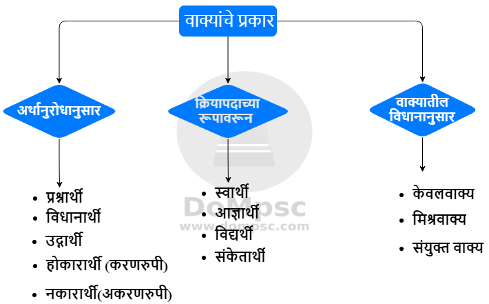 Marathi Grammar vakyaprakar